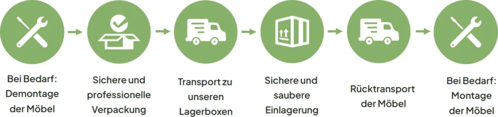 Zyklus einer Sorglos-Einlagerung: Demontage, Verpackung, Transport, Einlagerung, Rücktransport, Montage