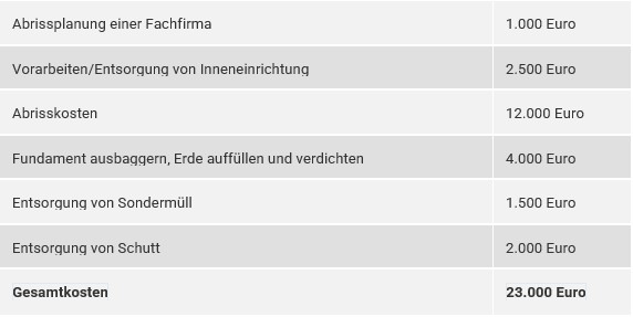 Kostenkalkulation von Hausabriss und Entsorgung
