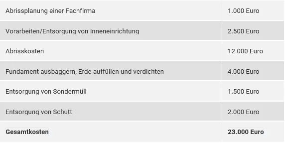 Kostenkalkulation von Hausabriss und Entsorgung